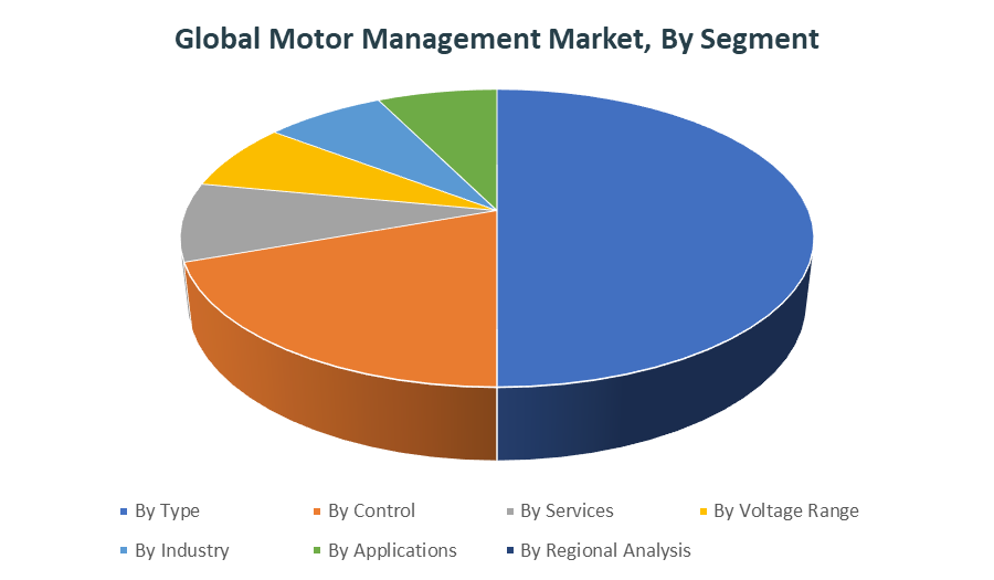 Global Motor Management Market