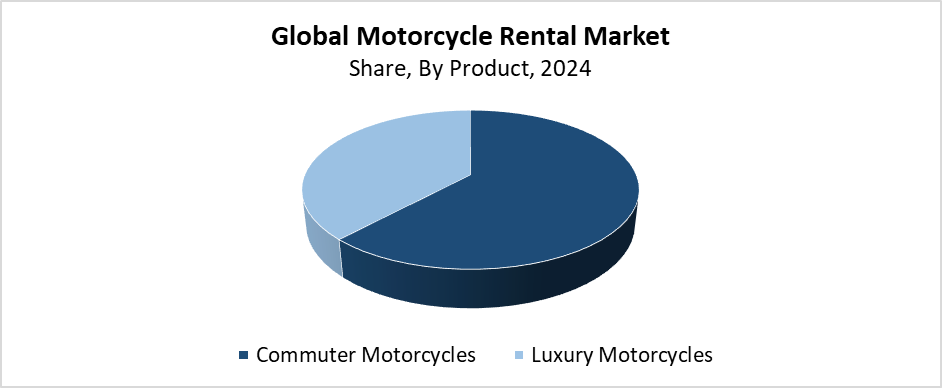 Motorcycle Rental Market