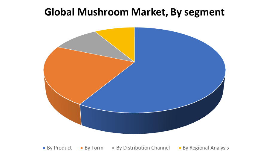 Global Mushroom Market