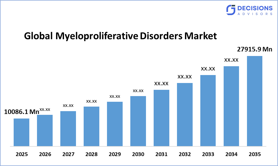 Myeloproliferative Disorders Market