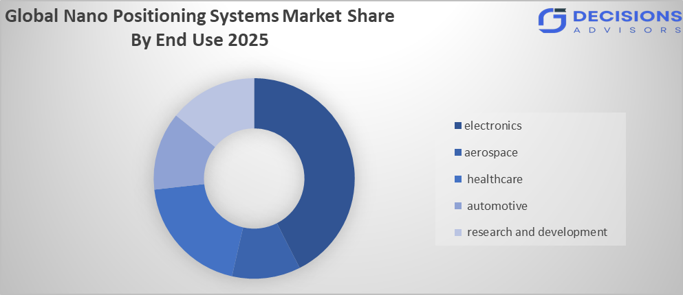 Global Nano Positioning Systems Market