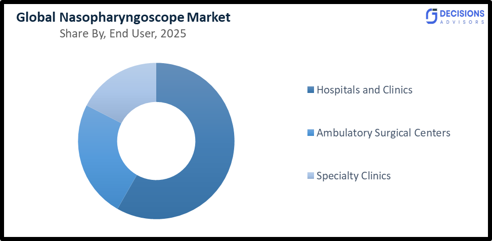 Global Nasopharyngoscope Market