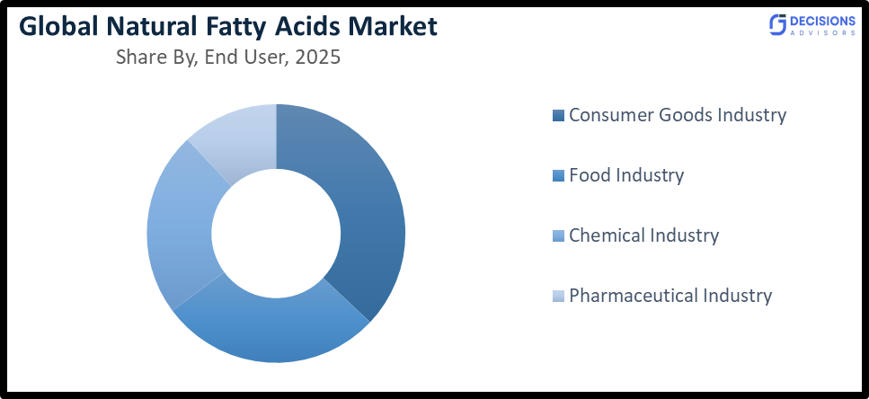 Global Natural Fatty Acids Market