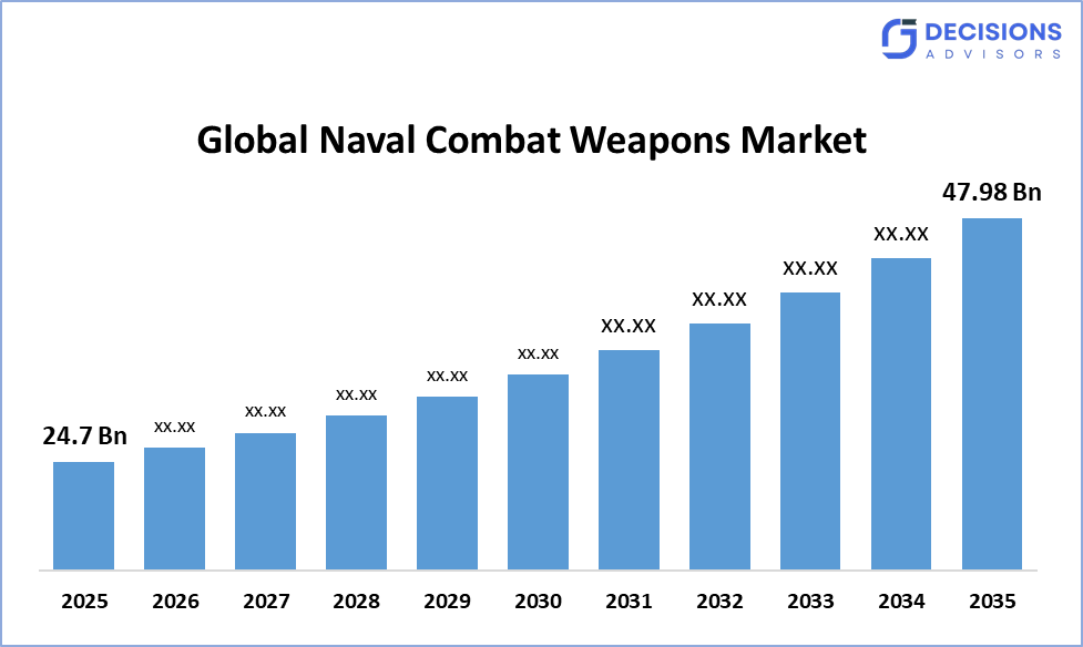 Naval Combat Weapons Market