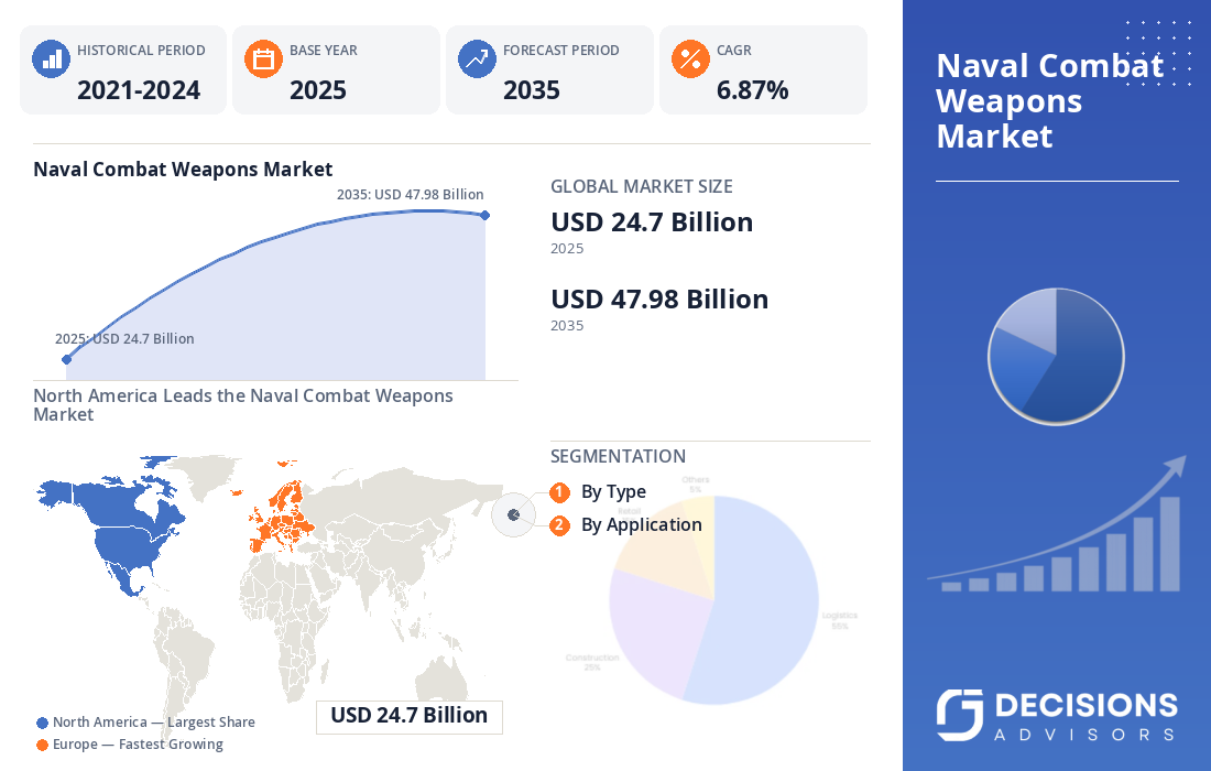 Naval Combat Weapons Market