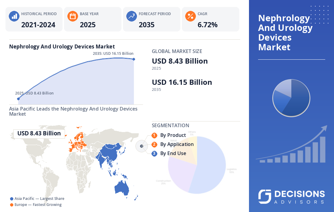 Global Nephrology and Urology Devices Market