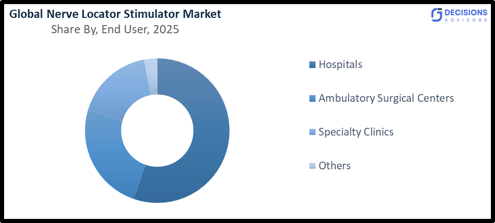 Global Nerve Locator Stimulator Market
