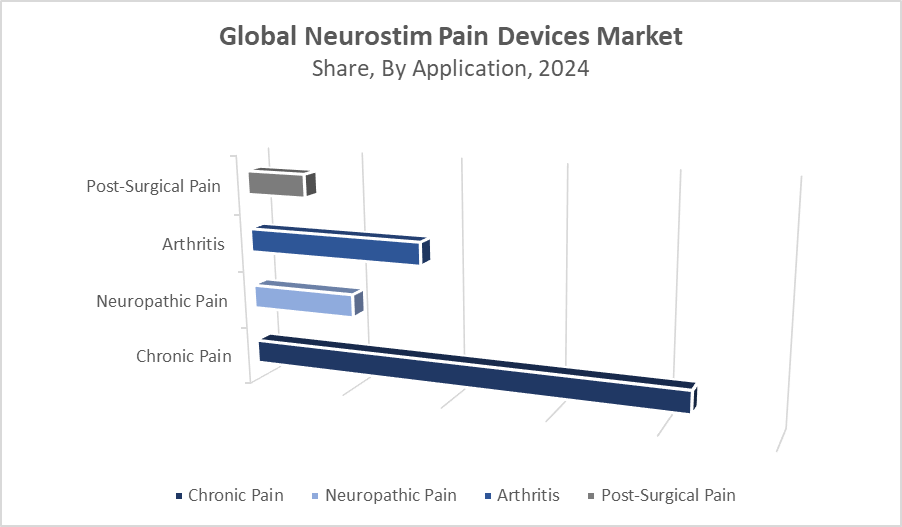 Neurostim Pain Devices Market