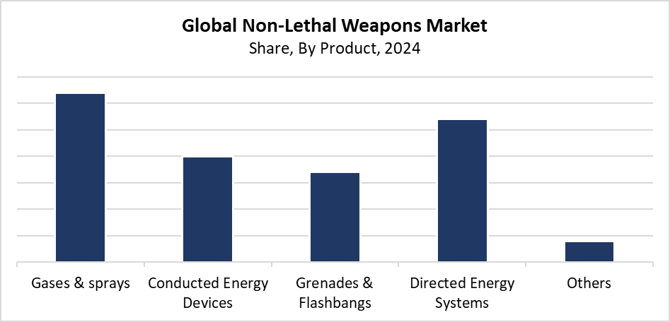 Non-Lethal Weapons Market Size 