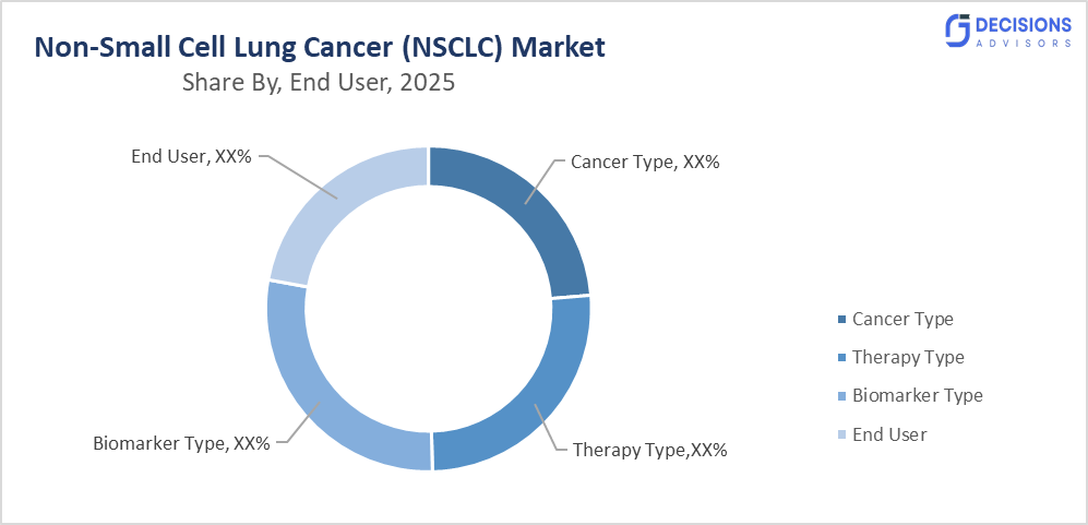 Non-Small Cell Lung Cancer (NSCLC) Market