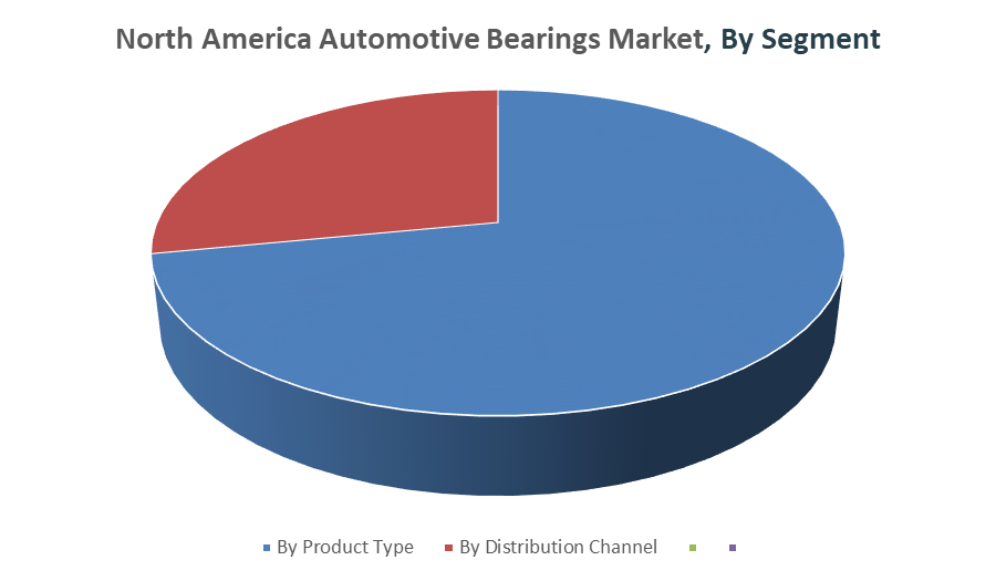 North America Automotive Bearings Market