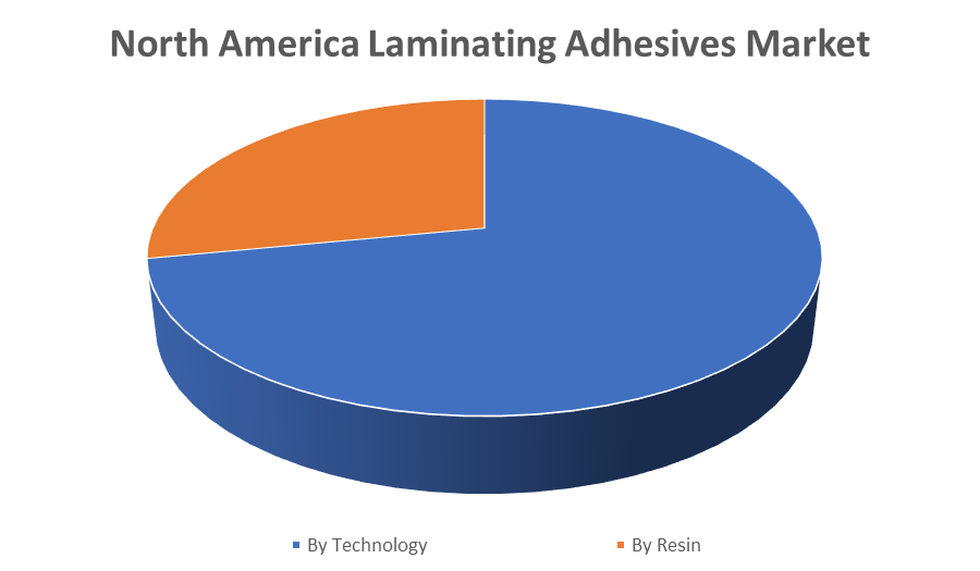 North America Laminating Adhesives Market 