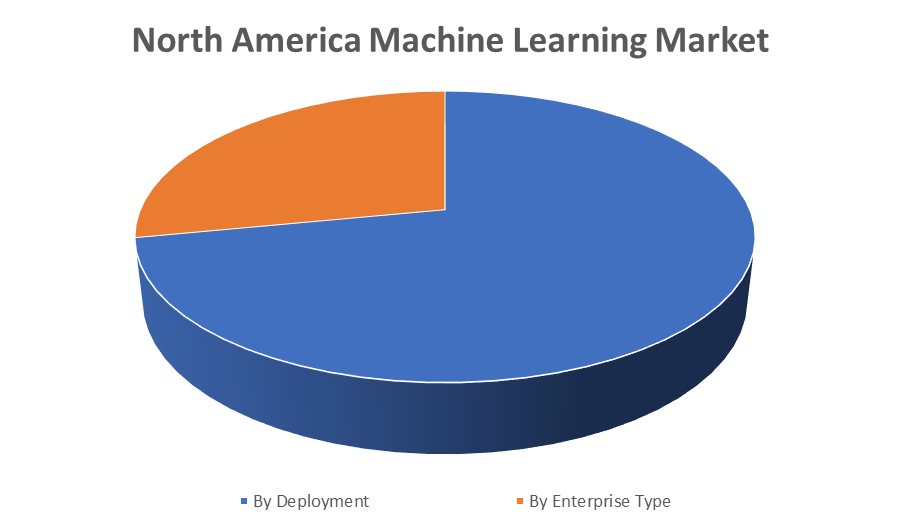 North America Machine Learning Market 
