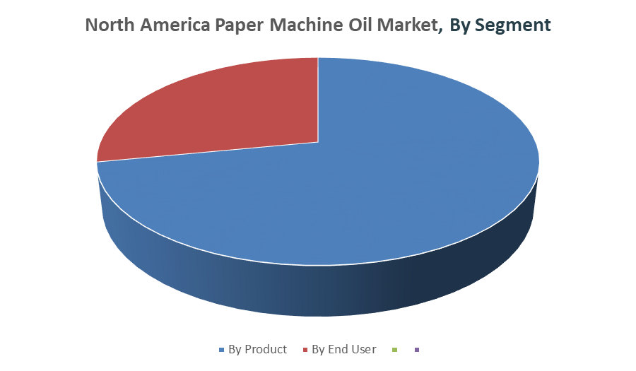 North America Paper Machine Oil Market