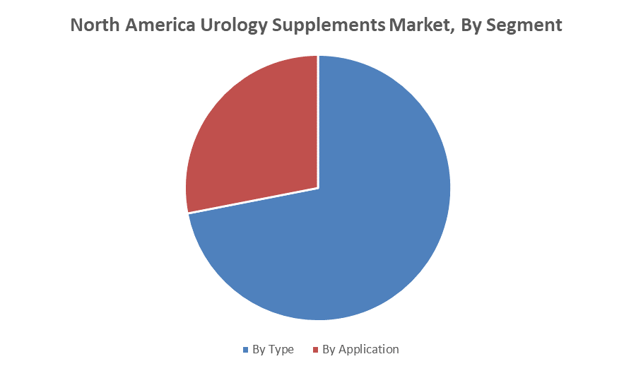 North America Urology Supplements Market
