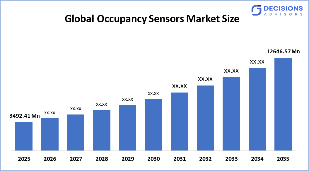 Global Occupancy Sensors Market