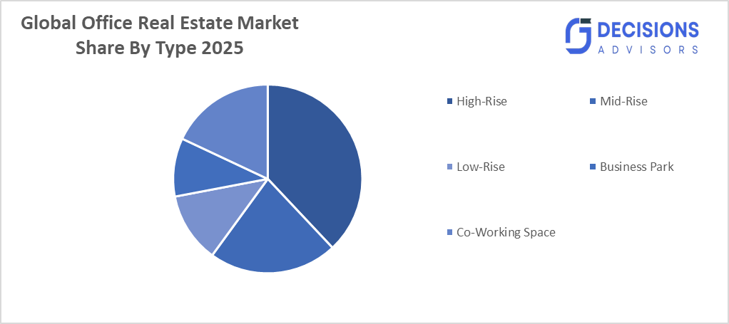 Office Real Estate Market