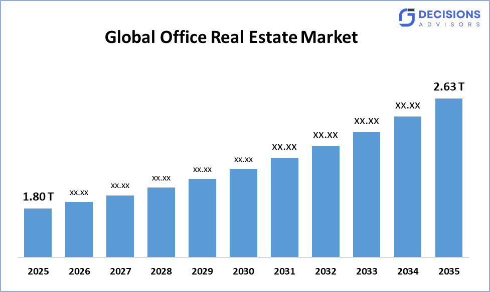 Office Real Estate Market