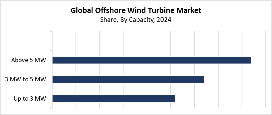 Offshore Wind Turbine Market