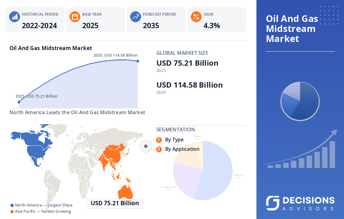 Global Oil and Gas Midstream Market