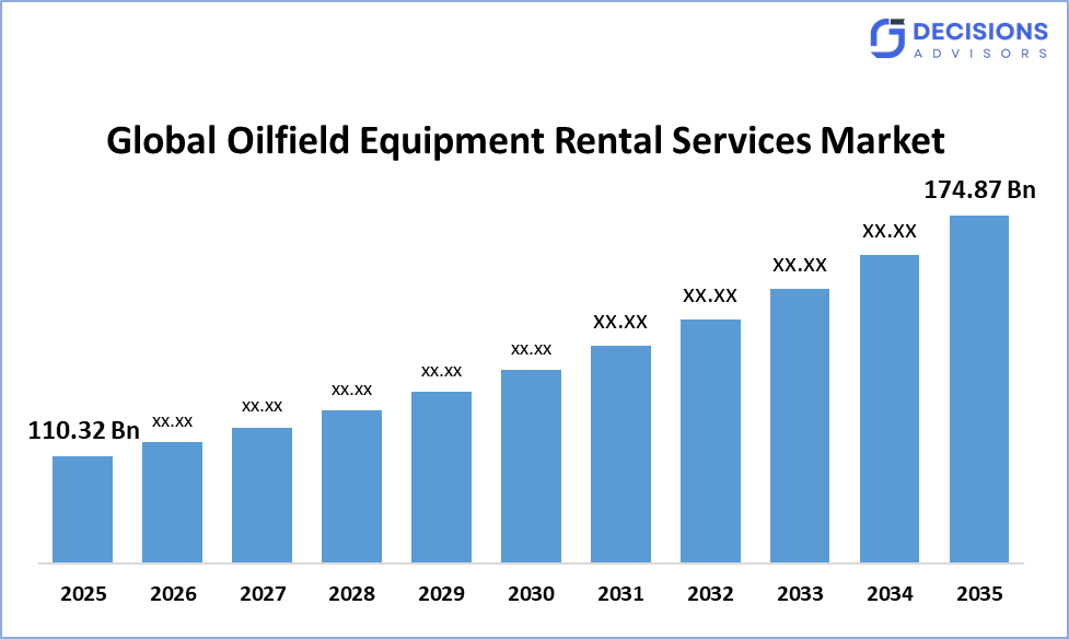 Oilfield Equipment Rental Services Market