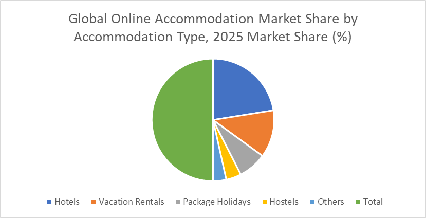 Global Online Accommodation Market