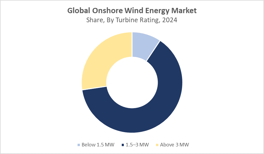 Onshore Wind Energy Market