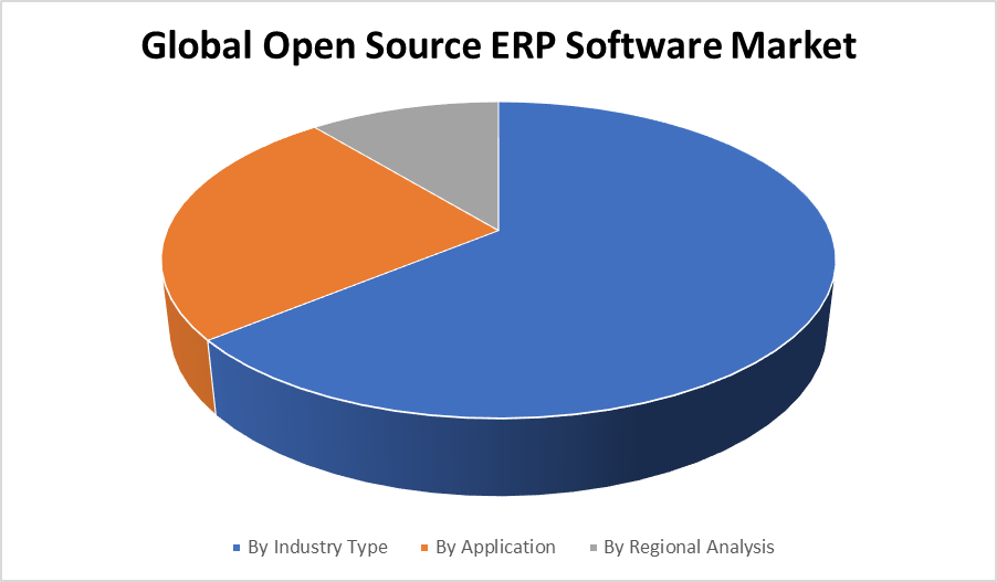 Global Open Source ERP Software Market 