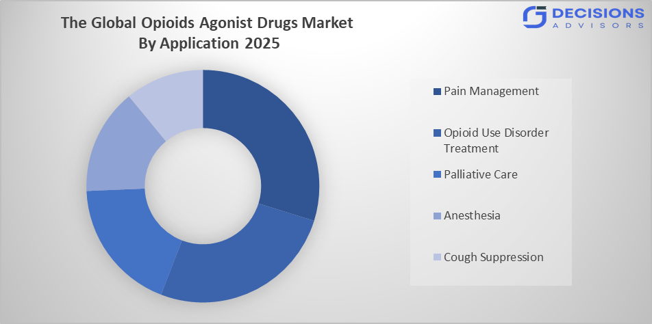 Global Opioids Agonist Drugs Market