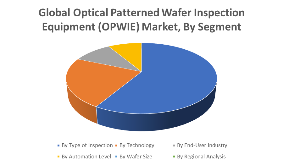 Global Optical Patterned Wafer Inspection Equipment (OPWIE) Market, By Segment