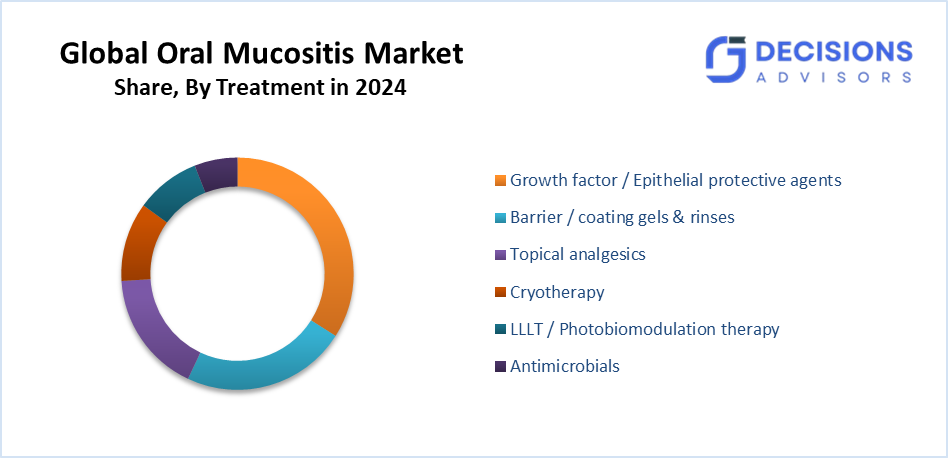 Oral Mucositis Market