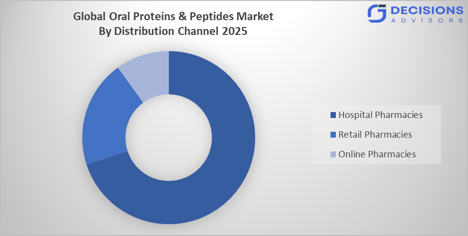 Global Oral proteins & peptides market
