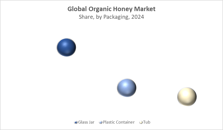 Organic Honey Market