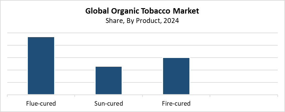 Organic Tobacco Market