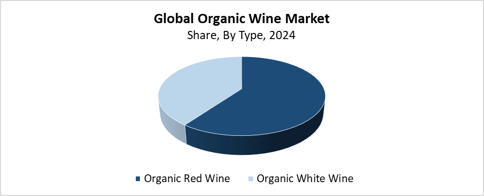 Organic Wine Market