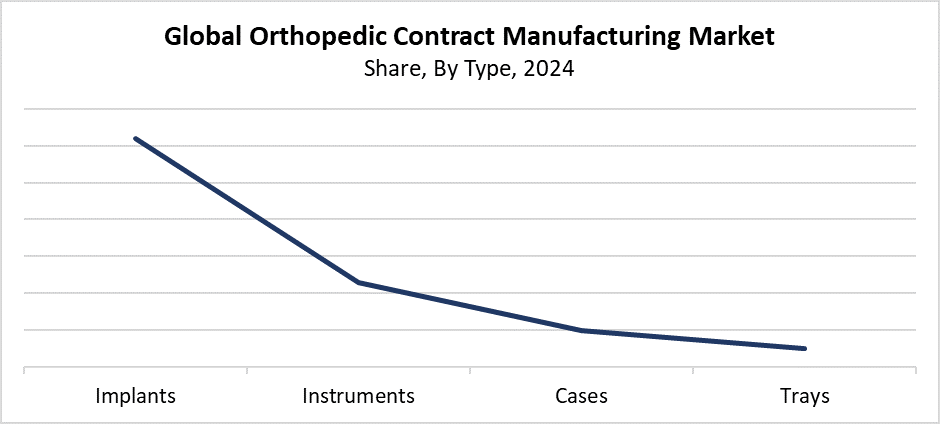Global Orthopedic Contract Manufacturing Market