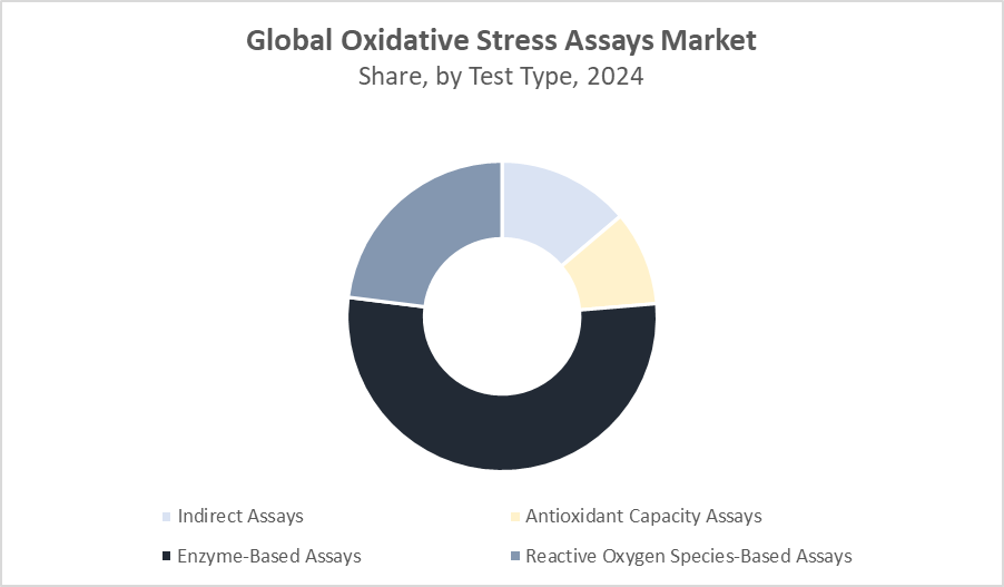 Oxidative Stress Assays Market