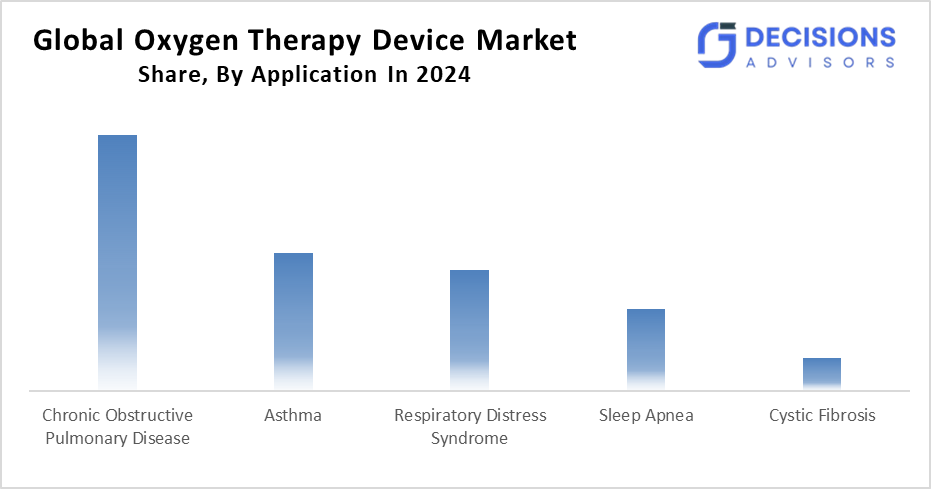 oxygen therapy device market