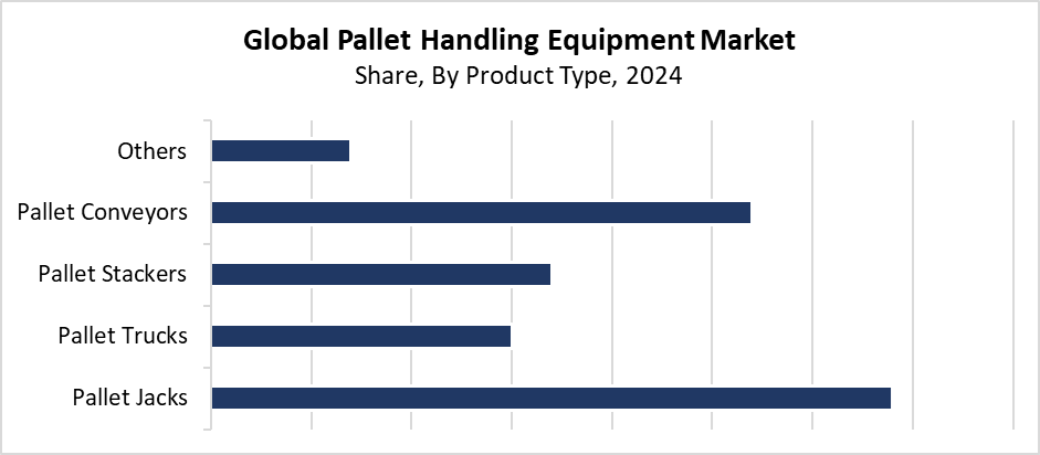 Pallet Handling Equipment Market Size 