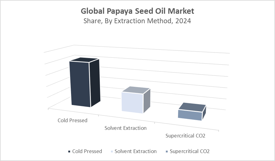 Papaya Seed Oil Market Size 