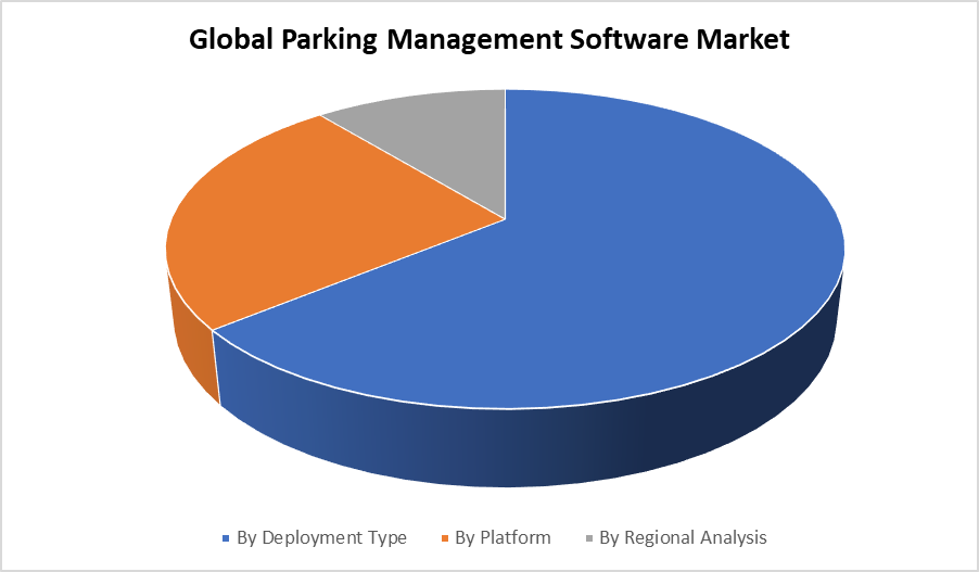 Global Parking Management Software Market