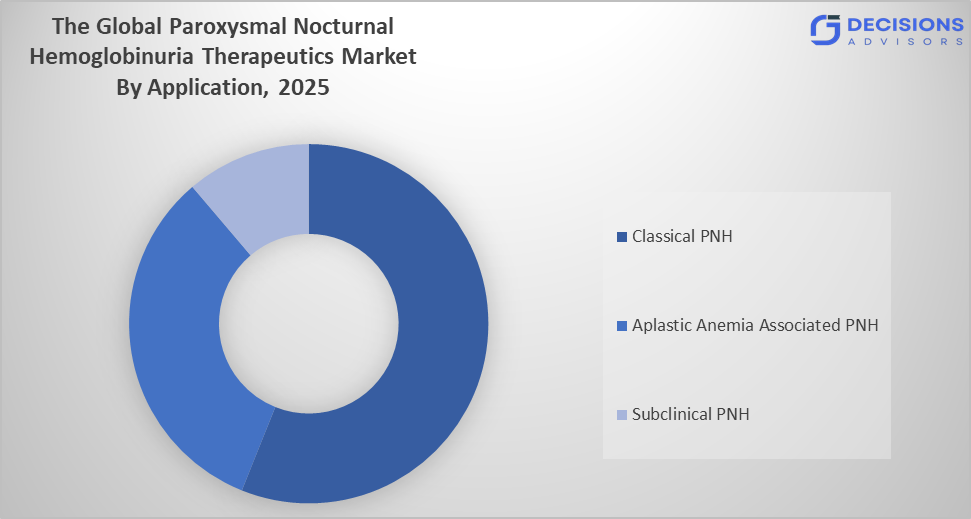 Global Paroxysmal Nocturnal Hemoglobinuria Therapeutics Market