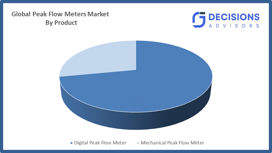 Peak Flow Meters Market