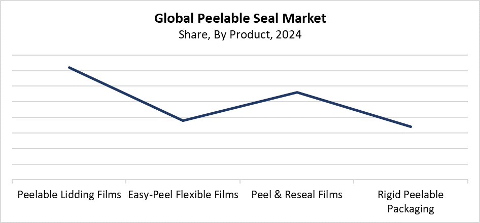 Global Peelable Seal Market