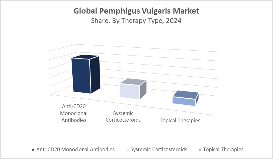 Pemphigus Vulgaris Market Size 