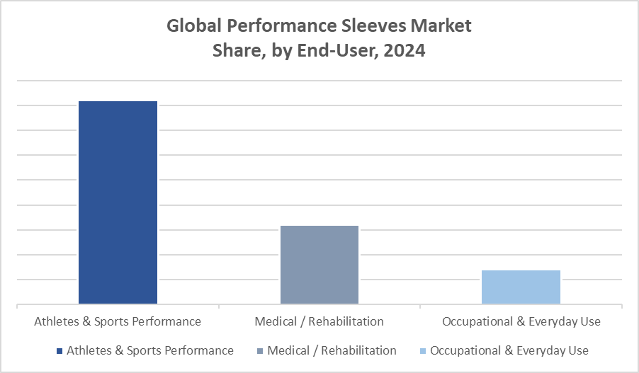 Performance Sleeves Market