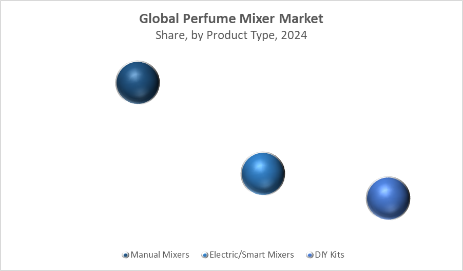 Perfume Mixer Market