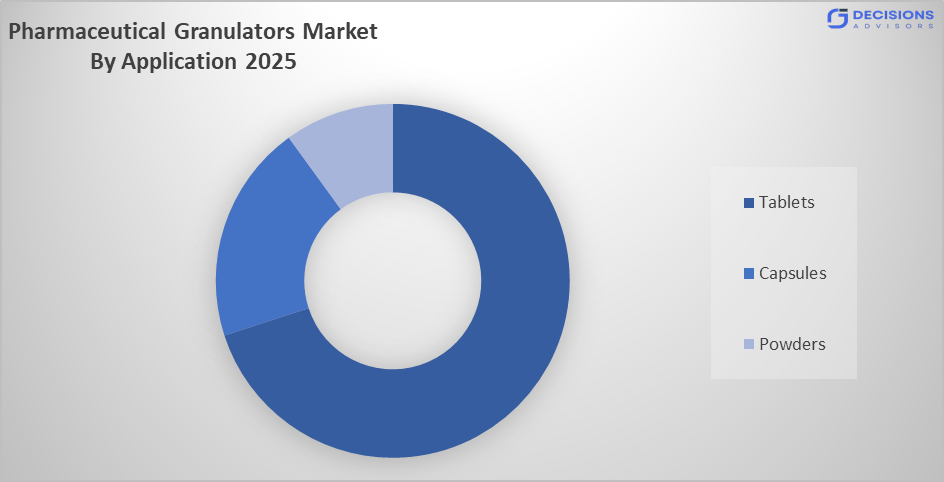 Global Pharmaceutical Granulators Market