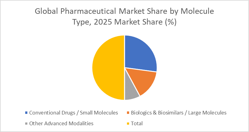 �Global Pharmaceutical Market 