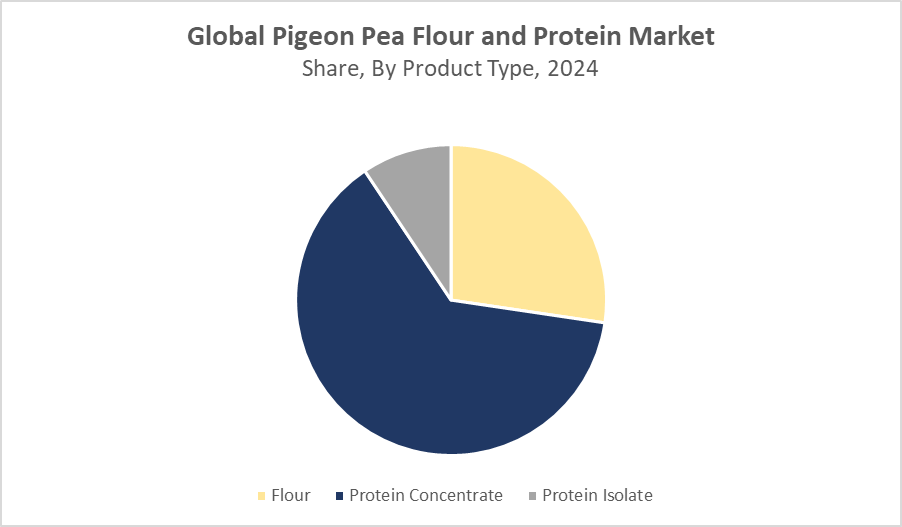 Pigeon Pea Flour and Protein Market Size 